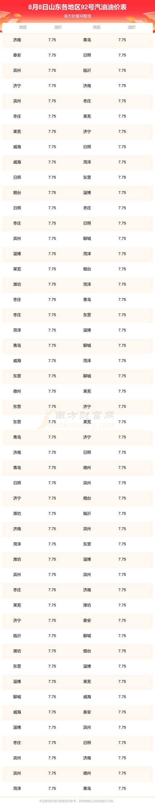 2025年8月8日山东成品油价格调整时间表(最新消息)